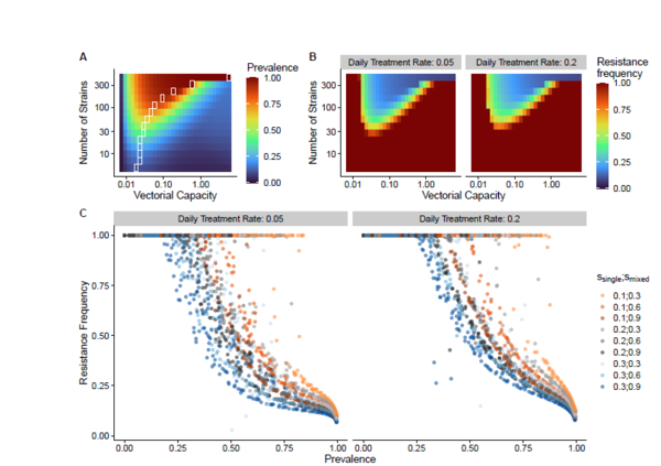 Fig.2 The frequency of resistance under varying strain diversity and vectorial capacity© Qixin et al. bioRxiv, 2023