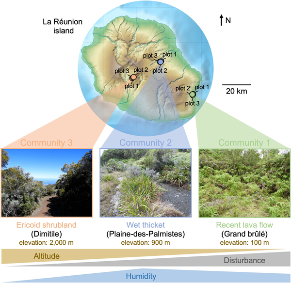 fig 1. contrasted habitats © Perez et al., Environ.Microbiome , 2022